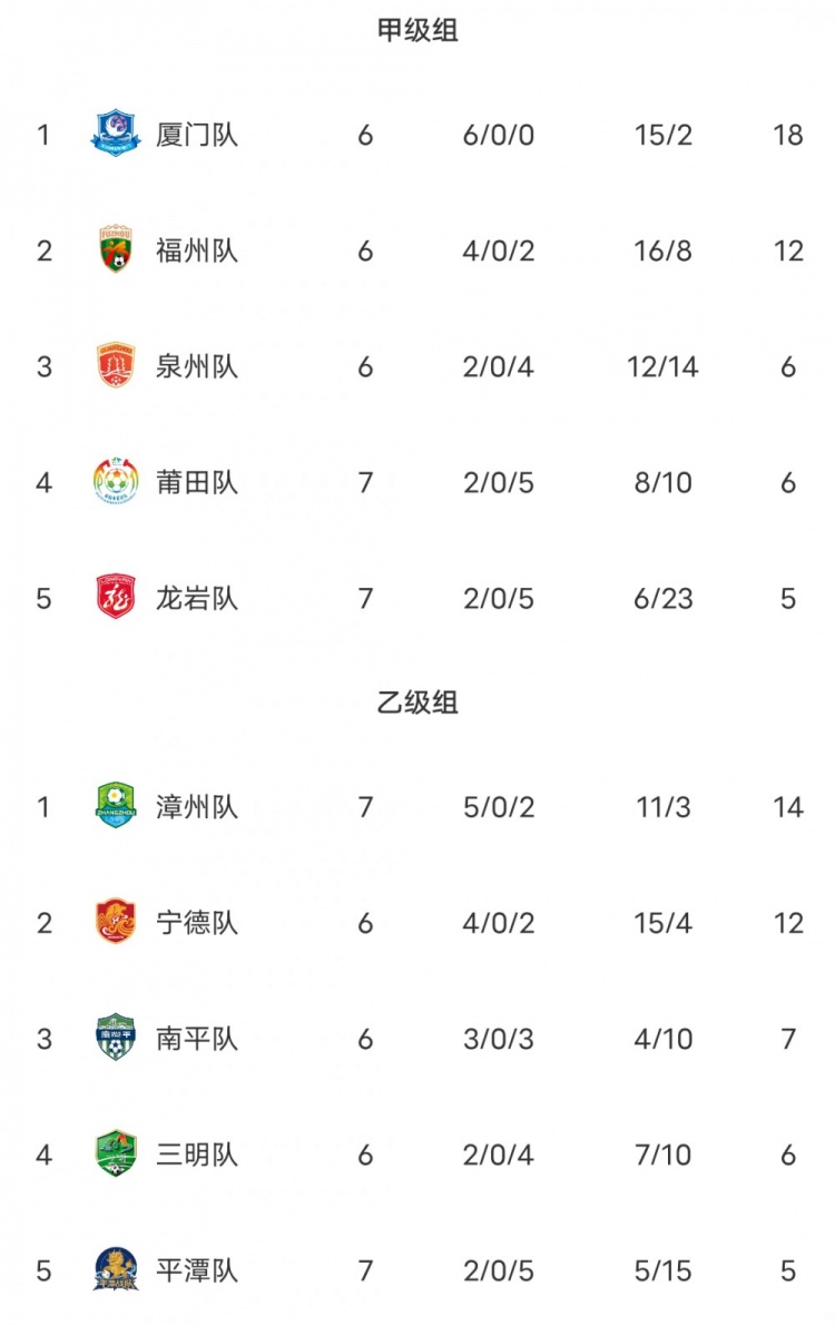 闽超积分榜：厦门豪取六连胜18分领跑甲组 福州第二 乙组第一漳州